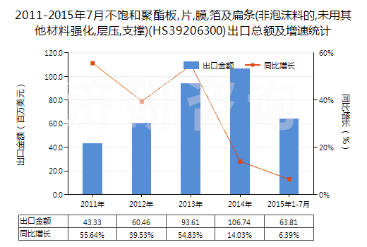 2011-2015年7月不飽和聚酯板,片,膜,箔及扁條(非泡沫料的,未用其他材料強化,層壓,支撐)(HS39206300)出口總額及增速統(tǒng)計 2011-2015年7月不飽和聚酯板,片,膜,箔及扁條(非泡沫料的,未用其他材料強化,層壓,支撐)(HS39206300)出口總額及增速統(tǒng)計